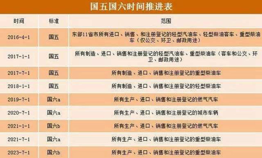 國五國六時(shí)間推進(jìn)表-星拓行業(yè)資訊.jpg